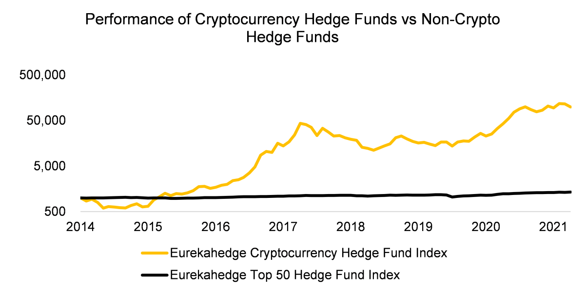 Largest crypto hedge funds sports betting winning percentages of college